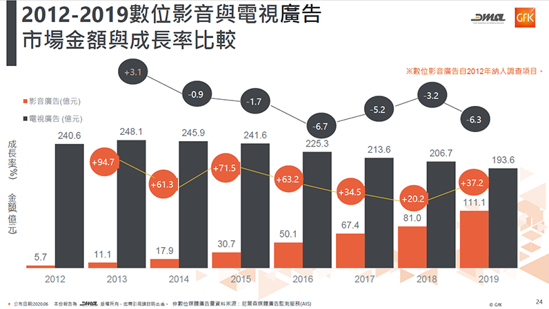 推動影音廣告與電視廣告預算黃金交叉 Outstream 影音廣告關鍵解密